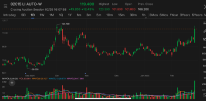 Li Auto surged over 16% in Hong Kong after unveiling new pure electric SUV i8