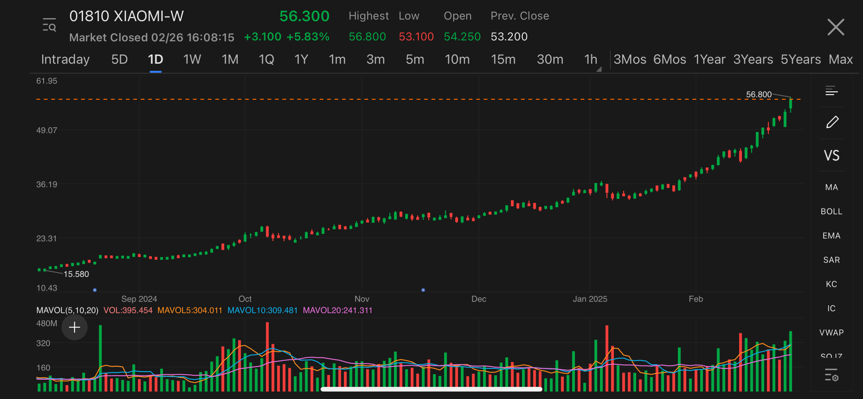 Xiaomi hit new record high driven by strong sales forecast for SU7 Ultra