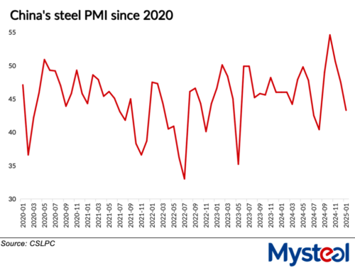 china steel pmi