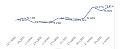 Chinese Private Funds’ Stock Position Increases Further to Hit Highest This Year
