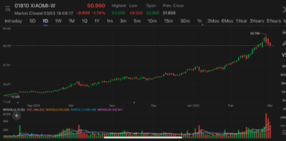 Xiaomi stocks decline for third consecutive trading day after previous sharp gains