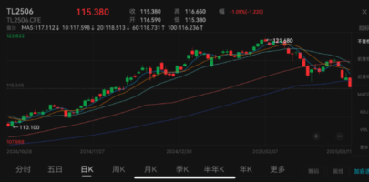 Chinese Treasury Futures Slump to Hit Three-Month Low, Government Bond Yields Spike