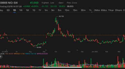 Wuxi AppTec Rallies After Reporting Record Revenue for Q4, Forecasting 10%-15% Growth This Year