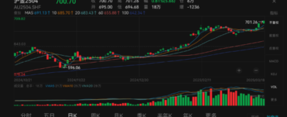 YT Daily – China’s Most Commodity Futures Closed Down on Tue, Gold Hit New Record High