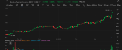 Pop Mart Soars Over 13% to Hit New High After Strong 2024 Earnings, Analysts Upbeat on Growth