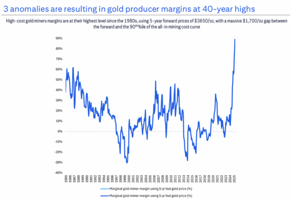 gold producer margin