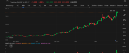 Laopu Gold’s Full H-share Circulation Approved, 142 Mln Shares to Become Tradable in Jun