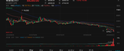 China’s Lithium Carbonate Futures Drop Below 70,000 Yuan Mark to Hit New Record Low