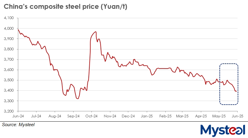 china steel price