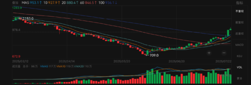 Coking CoalChina’s Coking Coal Futures Surges Nearly 8% to Hit New High for the Year, Having Entered Technical Bull Market