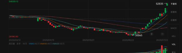 SiliconChina’s Polysilicon Futures Jump Above 50,000 yuan/ton to Hit New High on Anti-Involution Policy, Industry Chain Price Hikes, Rising Energy Costs