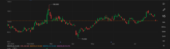 AutoLi Auto Tumbles Over 10% in Hong Kong Despite High-Profile SUV Launch, Faces Intensifying EV Competition