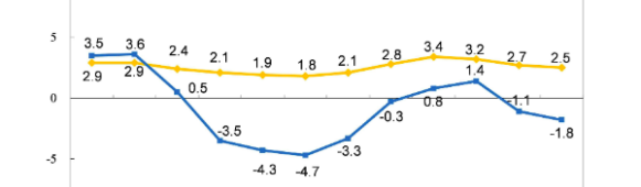 Industrial ProfitChina’s Industrial Profit Decline Narrows Significantly in Jun, Manufacturing Profit Returns to Growth