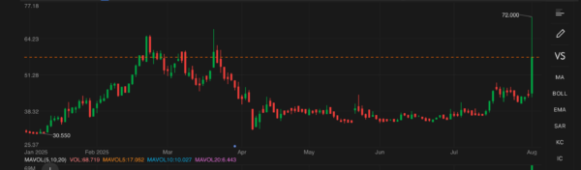 Hong Kong StocksInnoScience Suzhou Technology Surges Over 60% in Hong Kong on NVIDIA Partnership