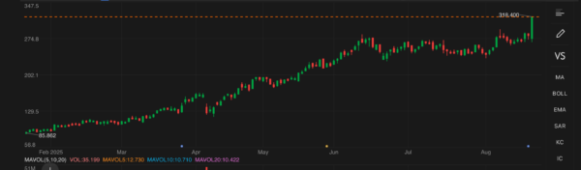 Pop MartPop Mart Stocks Hit All-Time High After H1 Results Smash Records, Revenue and Profit Surpass 2024 Full-Year Levels