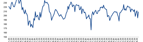 Chinese Steel Mills’ Daily Crude Steel Output Rebounds in early-Sept, Says Industry Association
