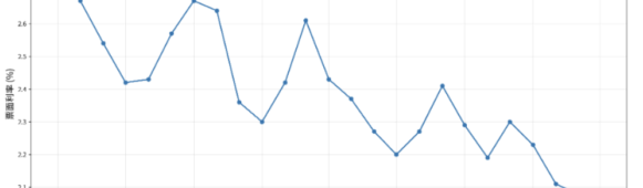 China’s LGFV Bond Rate-Cut Wave Deepens, Nearly 200 Bonds Slash Coupon Rates in March — What It Signals