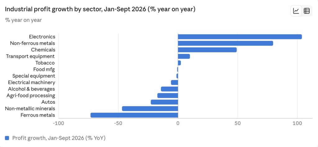 China industrial production