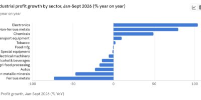 China industrial production