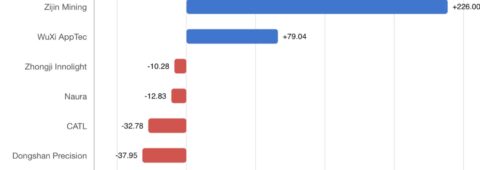 China’s Active Equity Funds Trim Tech and Add Healthcare in Q3, Zhongji Innolight Stays on Top as Managers Keep Faith in AI