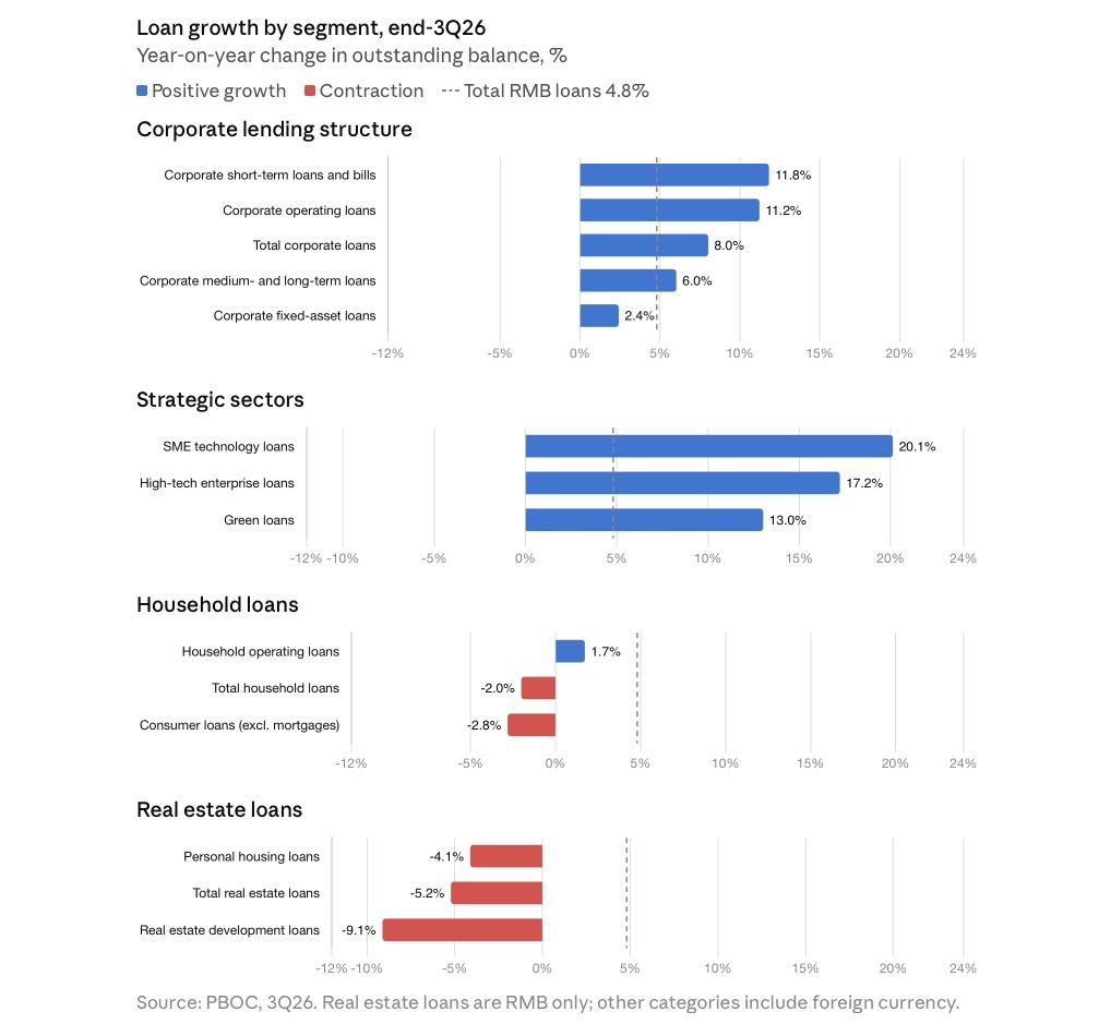China’s 3Q26 Loan Allocation: Corporate Lending Carries Growth, Tech and Green in Front, as Property and Household Credit Contract