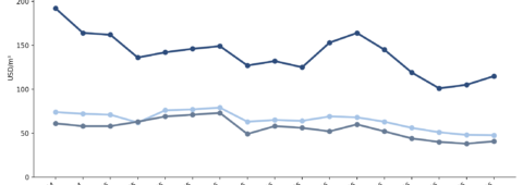 Helium Roller Coaster: Prices in China Fall Over 80% From Peak While Overseas Supply Crisis Persists