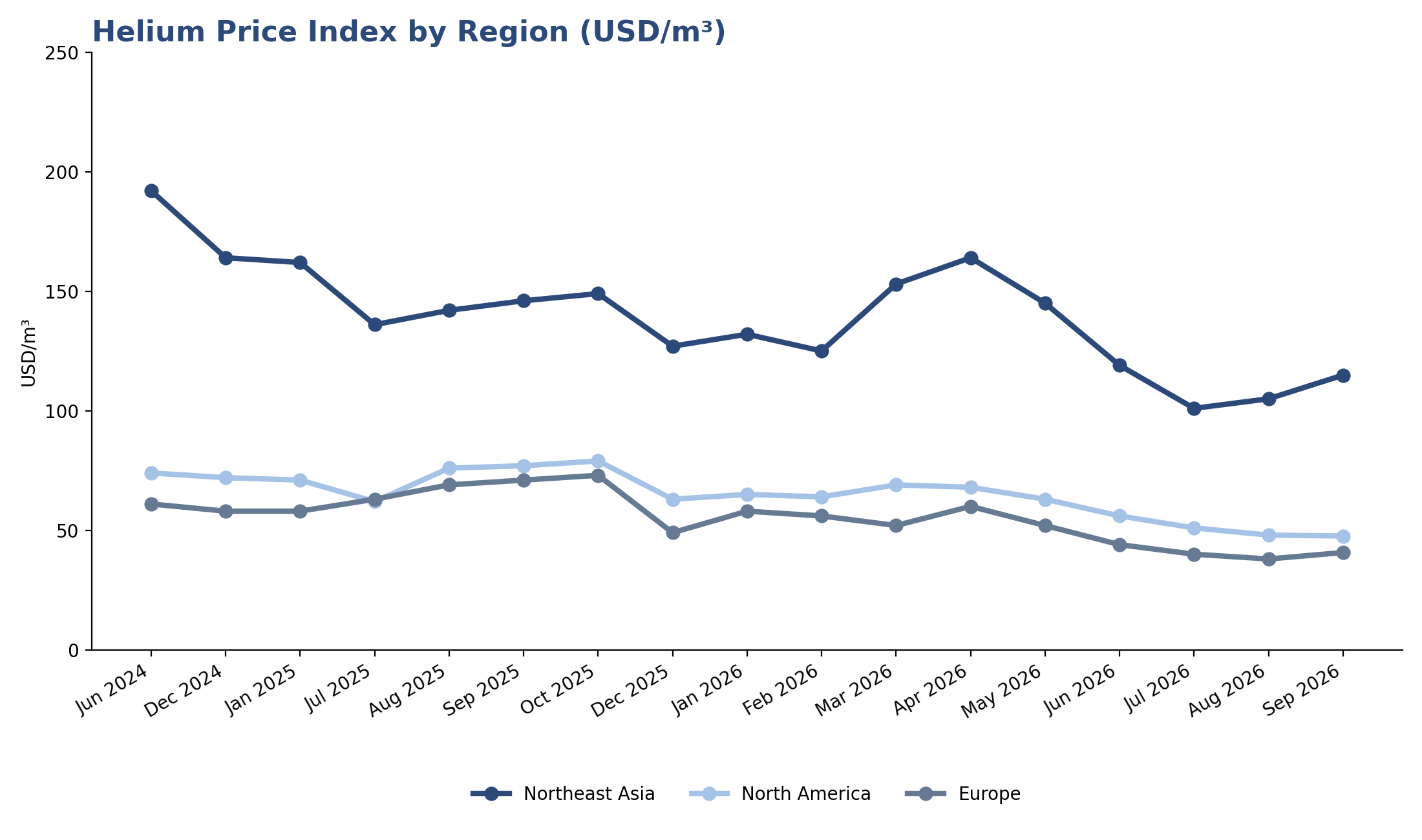 Helium Roller Coaster: Prices in China Fall Over 80% From Peak While Overseas Supply Crisis Persists