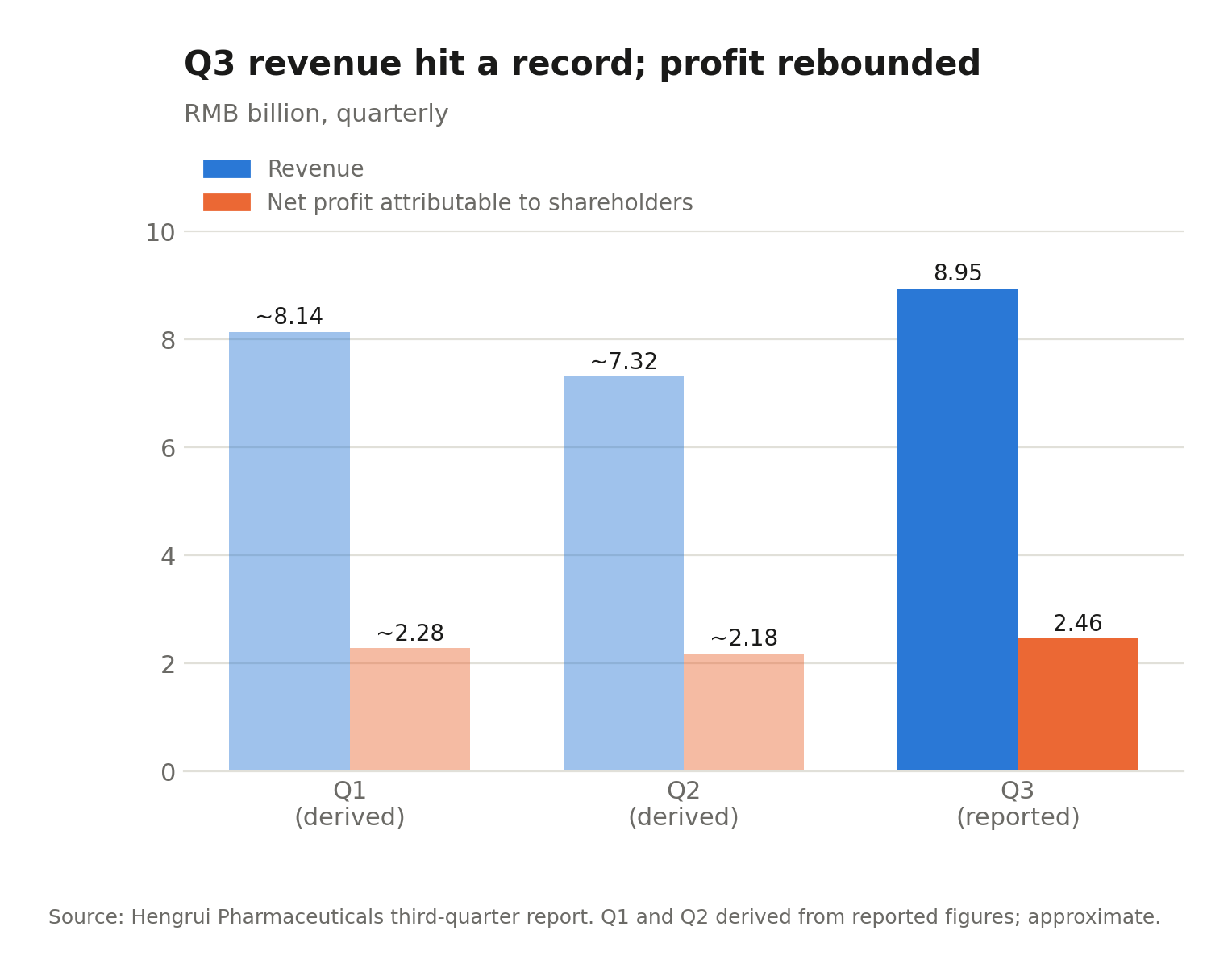 Hengrui Pharmaceuticals Q3 Profit Surges Nearly 90% as Innovative Drugs and Out-Licensing Drive Recovery